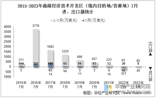 2015-2023年曲靖经济技术开发区（境内目的地/货源地）7月进、出口额统计