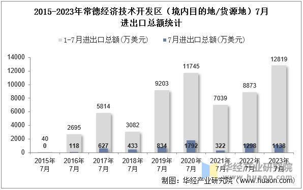 2015-2023年常德经济技术开发区（境内目的地/货源地）7月进出口总额统计