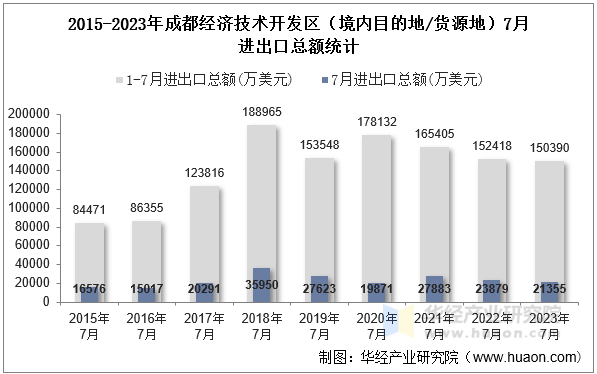 2015-2023年成都经济技术开发区（境内目的地/货源地）7月进出口总额统计
