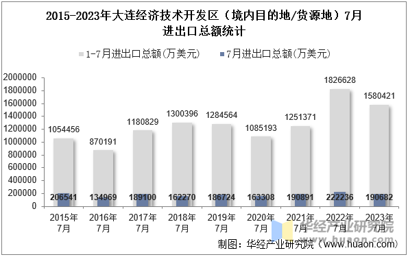 2015-2023年大连经济技术开发区（境内目的地/货源地）7月进出口总额统计