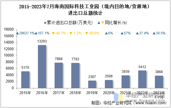 2015-2023年7月海南国际科技工业园（境内目的地/货源地）进出口总额统计