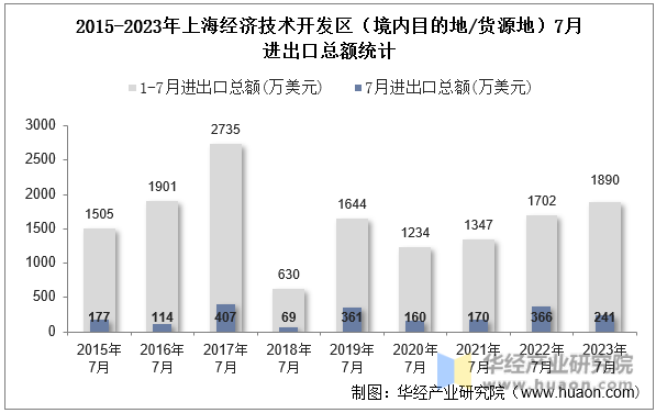 2015-2023年上海经济技术开发区（境内目的地/货源地）7月进出口总额统计