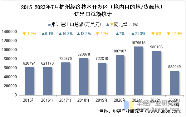 2015-2023年7月杭州经济技术开发区（境内目的地/货源地）进出口总额统计