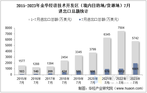 2015-2023年金华经济技术开发区（境内目的地/货源地）7月进出口总额统计