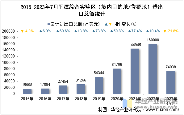 2015-2023年7月平潭综合实验区（境内目的地/货源地）进出口总额统计
