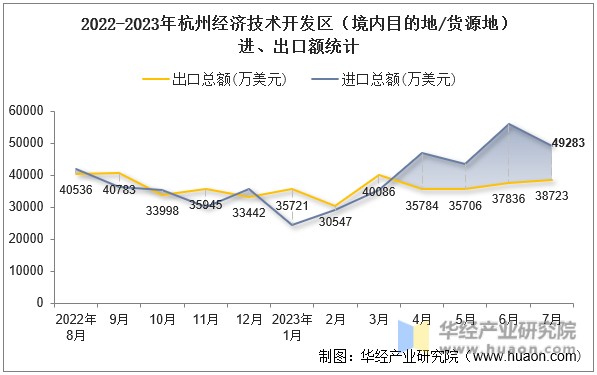 2022-2023年杭州经济技术开发区（境内目的地/货源地）进、出口额统计