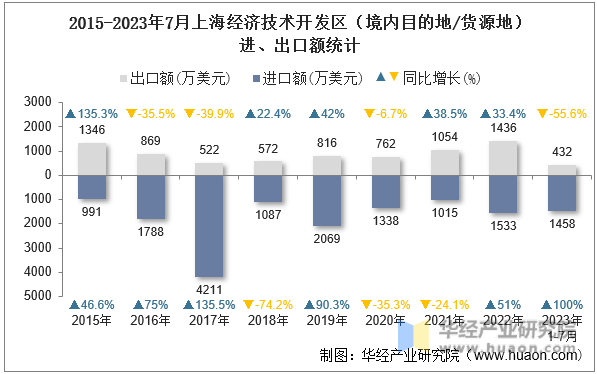 2015-2023年7月上海经济技术开发区（境内目的地/货源地）进、出口额统计