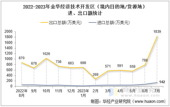 2022-2023年金华经济技术开发区（境内目的地/货源地）进、出口额统计