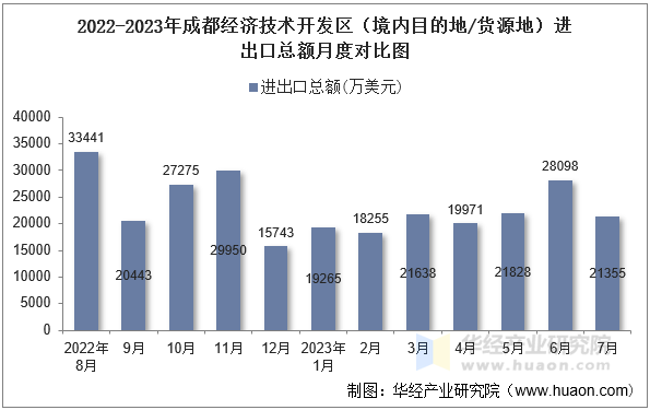 2022-2023年成都经济技术开发区（境内目的地/货源地）进出口总额月度对比图