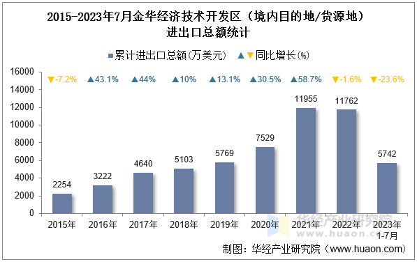 2015-2023年7月金华经济技术开发区（境内目的地/货源地）进出口总额统计