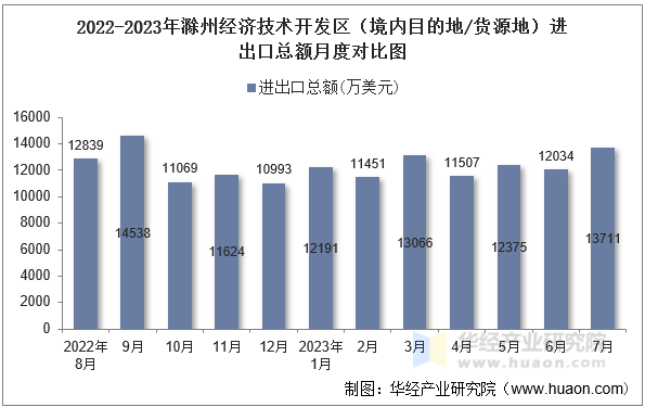 2022-2023年滁州经济技术开发区（境内目的地/货源地）进出口总额月度对比图