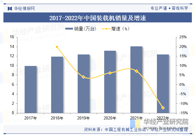2017-2022年中国装载机销量及增速