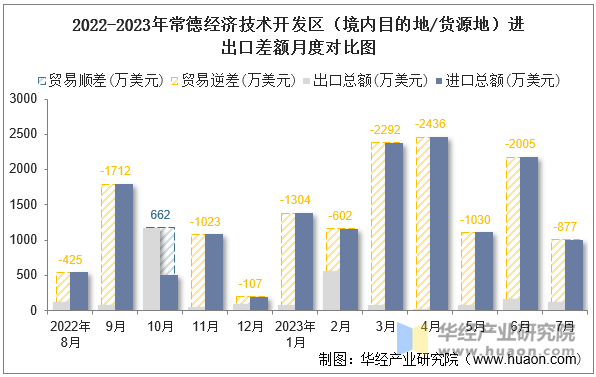 2022-2023年常德经济技术开发区（境内目的地/货源地）进出口差额月度对比图