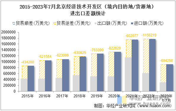 2015-2023年7月北京经济技术开发区（境内目的地/货源地）进出口差额统计