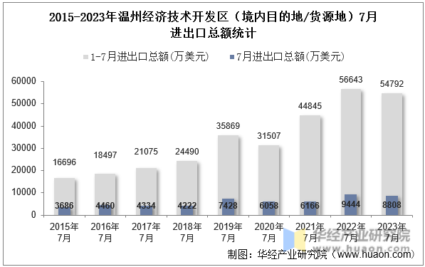 2015-2023年温州经济技术开发区（境内目的地/货源地）7月进出口总额统计