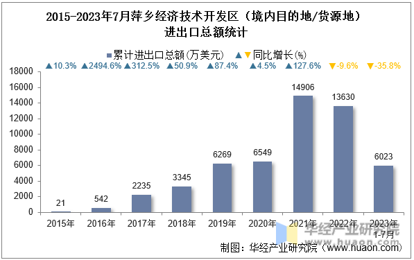 2015-2023年7月萍乡经济技术开发区（境内目的地/货源地）进出口总额统计