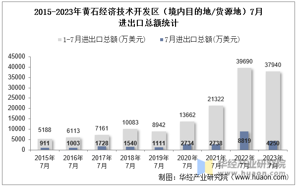2015-2023年黄石经济技术开发区（境内目的地/货源地）7月进出口总额统计