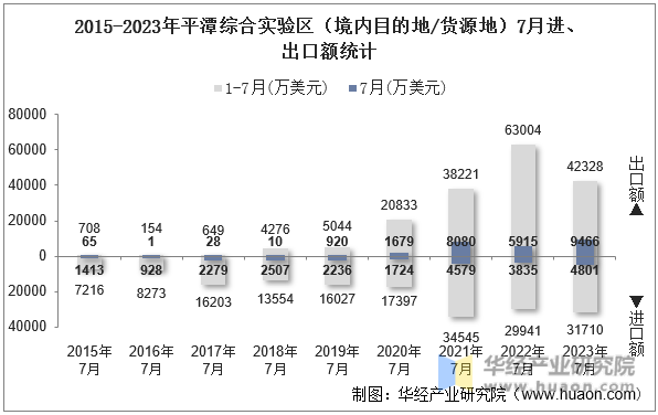 2015-2023年平潭综合实验区（境内目的地/货源地）7月进、出口额统计