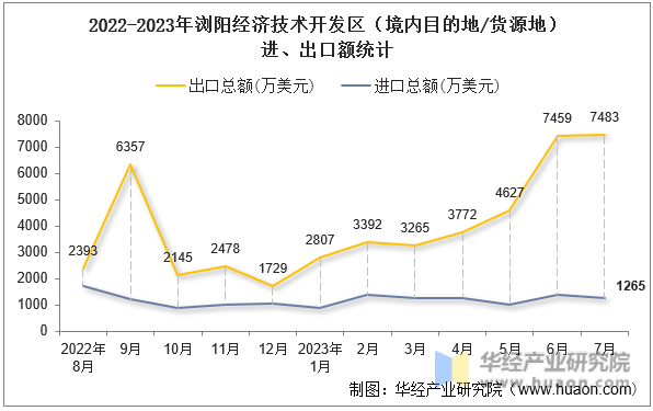 2022-2023年浏阳经济技术开发区（境内目的地/货源地）进、出口额统计