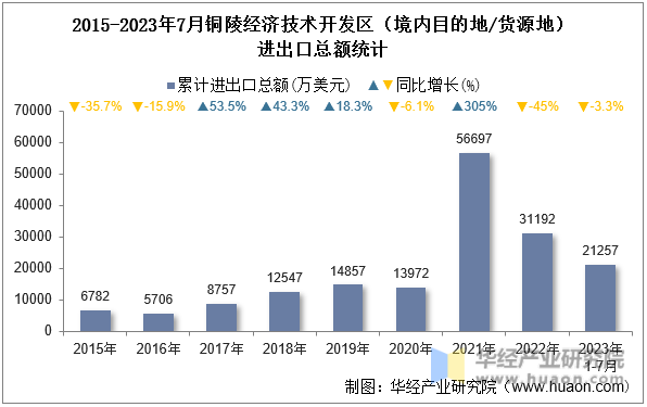 2015-2023年7月铜陵经济技术开发区（境内目的地/货源地）进出口总额统计