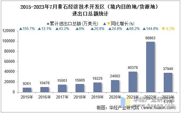 2015-2023年7月黄石经济技术开发区（境内目的地/货源地）进出口总额统计