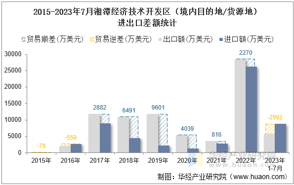 2015-2023年7月湘潭经济技术开发区（境内目的地/货源地）进出口差额统计