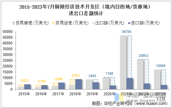 2015-2023年7月铜陵经济技术开发区（境内目的地/货源地）进出口差额统计