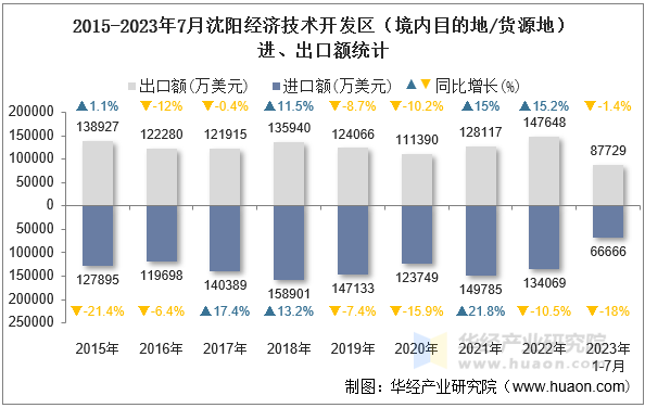 2015-2023年7月沈阳经济技术开发区（境内目的地/货源地）进、出口额统计