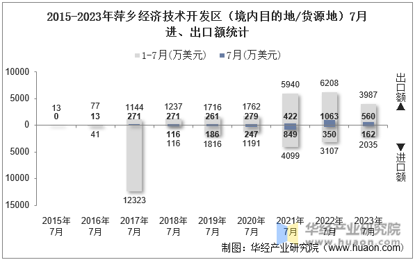 2015-2023年萍乡经济技术开发区（境内目的地/货源地）7月进、出口额统计