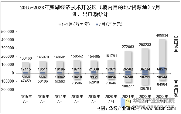 2015-2023年芜湖经济技术开发区（境内目的地/货源地）7月进、出口额统计