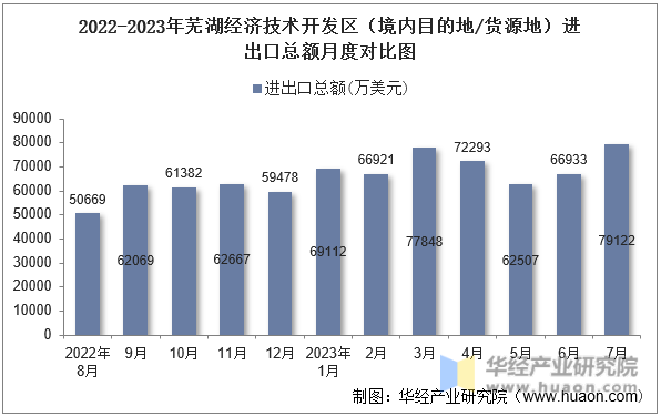 2022-2023年芜湖经济技术开发区（境内目的地/货源地）进出口总额月度对比图