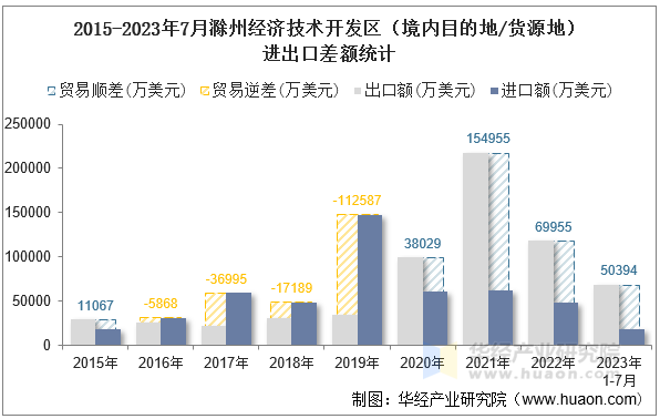 2015-2023年7月滁州经济技术开发区（境内目的地/货源地）进出口差额统计