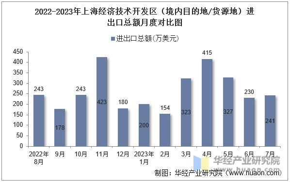 2022-2023年上海经济技术开发区（境内目的地/货源地）进出口总额月度对比图