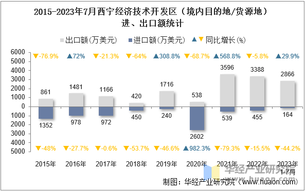 2015-2023年7月西宁经济技术开发区（境内目的地/货源地）进、出口额统计