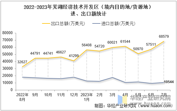2022-2023年芜湖经济技术开发区（境内目的地/货源地）进、出口额统计