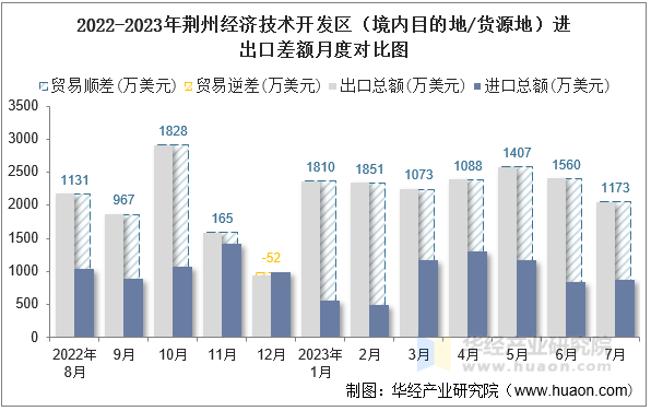 2022-2023年荆州经济技术开发区（境内目的地/货源地）进出口差额月度对比图