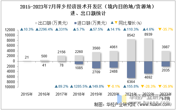 2015-2023年7月萍乡经济技术开发区（境内目的地/货源地）进、出口额统计
