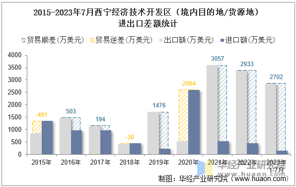 2015-2023年7月西宁经济技术开发区（境内目的地/货源地）进出口差额统计