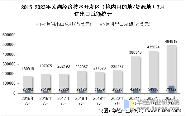 2015-2023年芜湖经济技术开发区（境内目的地/货源地）7月进出口总额统计