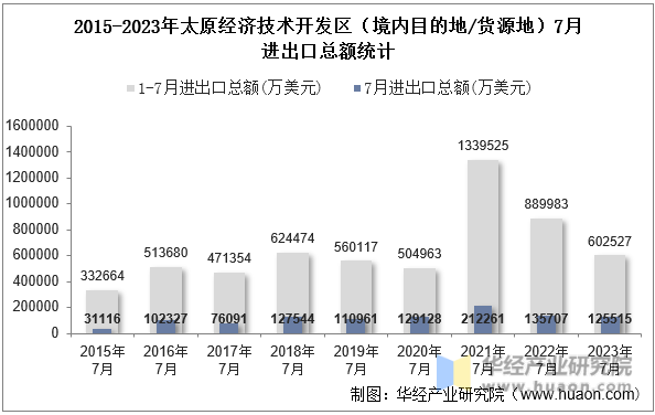 2015-2023年太原经济技术开发区（境内目的地/货源地）7月进出口总额统计