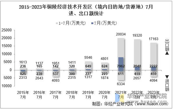 2015-2023年铜陵经济技术开发区（境内目的地/货源地）7月进、出口额统计