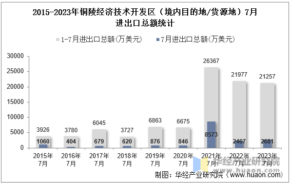 2015-2023年铜陵经济技术开发区（境内目的地/货源地）7月进出口总额统计