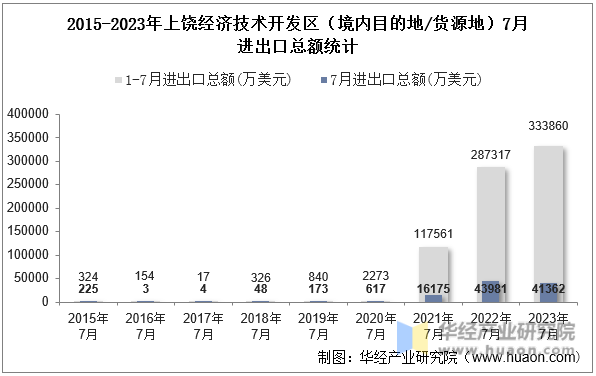 2015-2023年上饶经济技术开发区（境内目的地/货源地）7月进出口总额统计