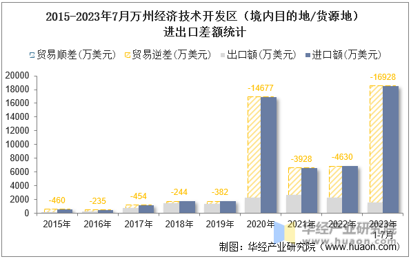 2015-2023年7月万州经济技术开发区（境内目的地/货源地）进出口差额统计