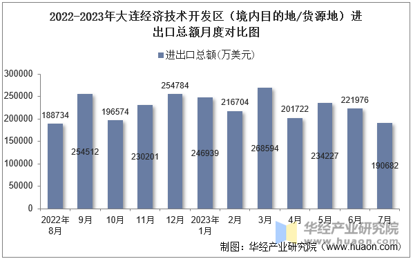 2022-2023年大连经济技术开发区（境内目的地/货源地）进出口总额月度对比图