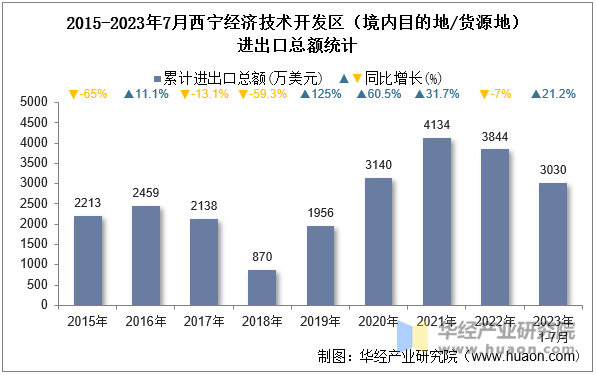 2015-2023年7月西宁经济技术开发区（境内目的地/货源地）进出口总额统计