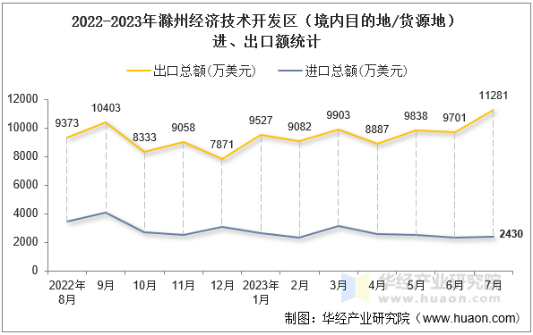 2022-2023年滁州经济技术开发区（境内目的地/货源地）进、出口额统计