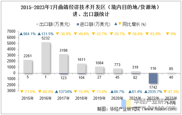 2015-2023年7月曲靖经济技术开发区（境内目的地/货源地）进、出口额统计