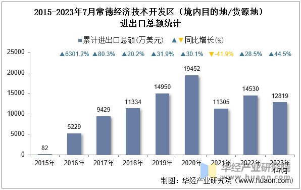 2015-2023年7月常德经济技术开发区（境内目的地/货源地）进出口总额统计