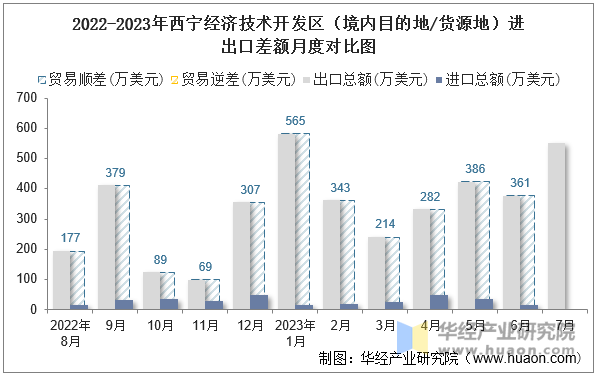 2022-2023年西宁经济技术开发区（境内目的地/货源地）进出口差额月度对比图